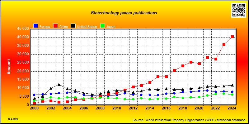Field of technology: Biotechnology --- patent publications